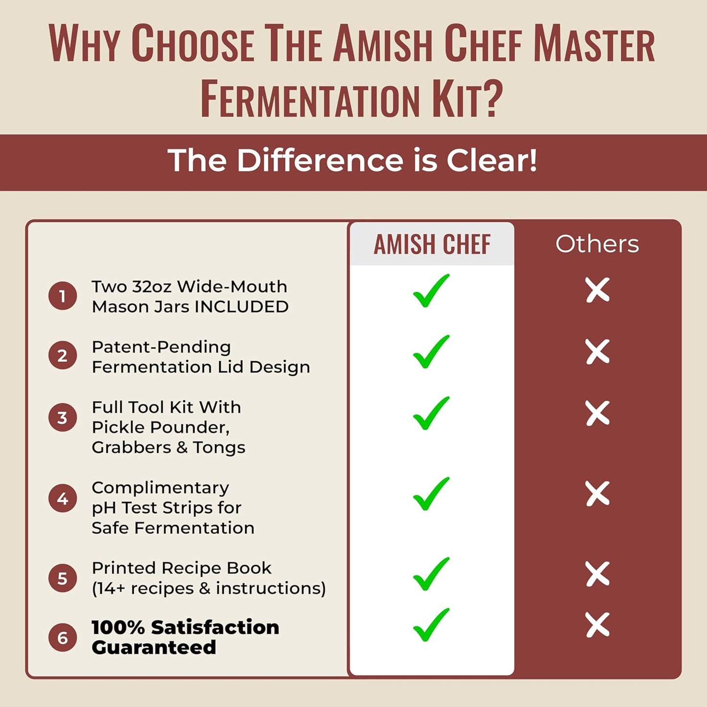 Fermentation Kit for Wide Mouth Mason Jar by The Amish Chef - Pickle Kit, Kimchi, Sauerkraut Making Kit - Fermentation Airlock Lids